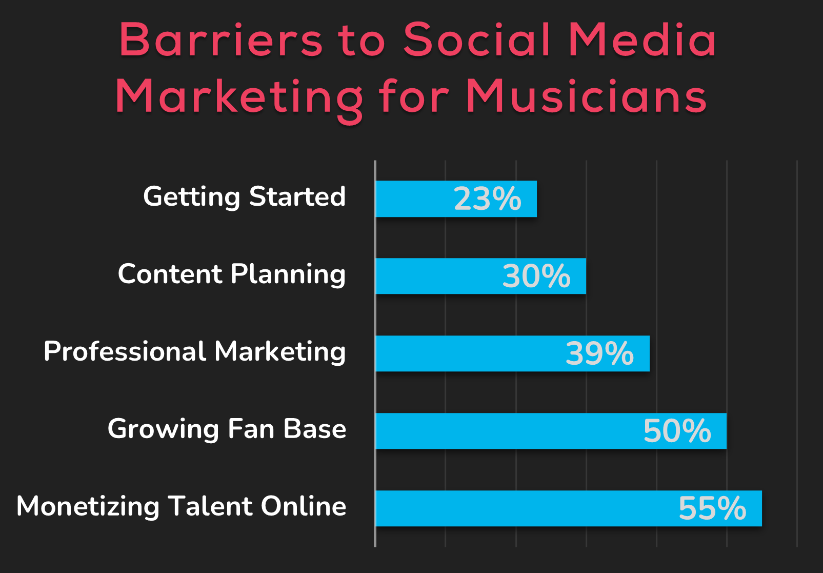 JamWith survey results of musicians in 2021 showing the barriers to social media marketing for musicians