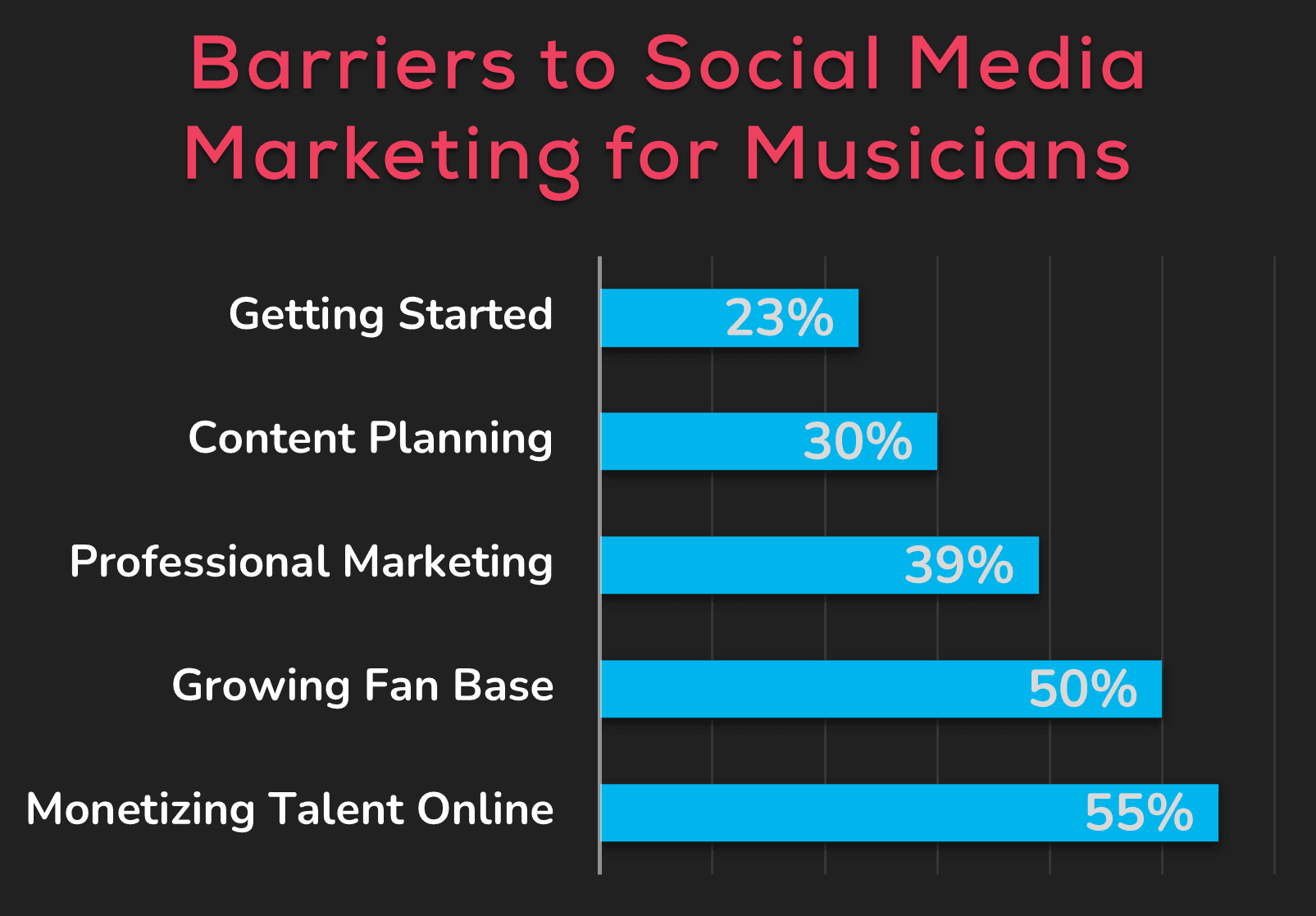 JamWith survey results of musicians in 2021 showing the barriers to social media marketing for musicians