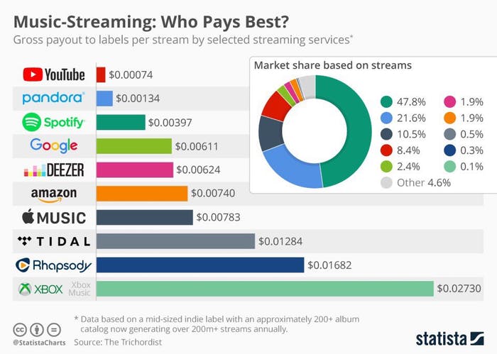 Music streaming who pays best? Spotify royalty model pays the 3rd to least amount.